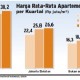 DATA BISNIS: Pertumbuhan Harga Apartemen 2014