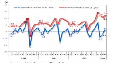 SURVEI BI: Pertumbuhan Penjualan Riil Diperkirakan Naik