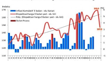 SURVEI BI: Tekanan Harga 3-6 Bulan Mendatang Melemah