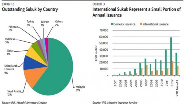 Sukuk Global RI Kalah Besar Dari Malaysia