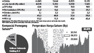 DATA BISNIS: Kinerja PT Unilever Indonesia Tbk