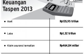 DATA BISNIS: Kinerja PT Taspen Catat Laba Rp1,32 Triliun