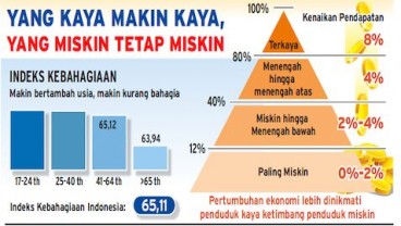 KESENJANGAN KAYA-MISKIN vs Indeks Kebahagiaan: Biar Timpang Asal Bahagia