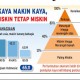 KESENJANGAN KAYA-MISKIN vs Indeks Kebahagiaan: Biar Timpang Asal Bahagia