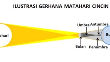 Jangan Lupa, Saksikan Gerhana Matahari Cincin (29/4/2014)