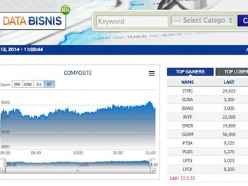 PERGERAKAN IHSG BEI (12/5/2014): IHSG Ditutup Naik 0,3%, Dipicu Kenaikan Harga Batu Bara