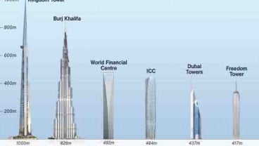 GEDUNG TERTINGGI SEDUNIA: Kingdom Tower Habiskan Dana Rp14,05 Triliun