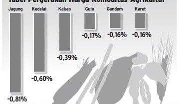 Data Bisnis: Kinerja Komoditas Agrikultur Juni 2014