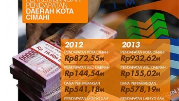 Data Bisnis: Pendapatan Pemkot Cimahi Naik 6%