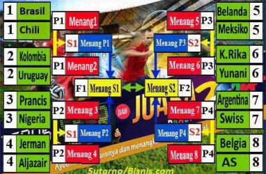 KLASEMEN PIALA DUNIA JUMAT 27 JUNI: Semi Final Ideal Brasil vs Belanda dan Jerman vs Argentina?