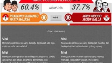 HASIL POLLING PILPRES BISNIS.COM: Prabowo-Hatta Ungguli Jokowi-JK