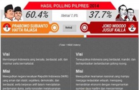 HASIL POLLING PILPRES BISNIS.COM: Prabowo-Hatta Ungguli Jokowi-JK