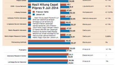 Hasil Quick Count Pilpres 2014: 8 Lembaga Survei Menangkan Jokowi, 4 Unggulkan Prabowo