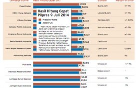 HASIL QUICK COUNT PILPRES 2014: 12 Lembaga Survei Diaudit Dewan Etik Persepi