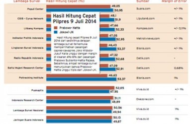 PILPRES 2014: Forum Rektor Siapkan Tim Review Lembaga Survei