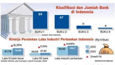 Data Bisnis: Kinerja Laba Industri Perbankan Indonesia