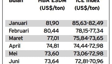 Data Bisnis: Perkembangan Harga Batu Bara Acuan s/d Juni