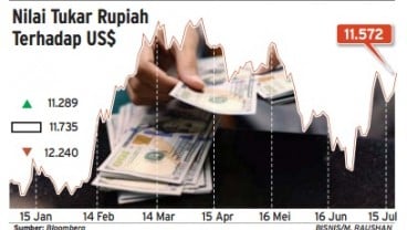 Data Bisnis: Pergerakan Rupiah Jelang Pengumuman Pilpres