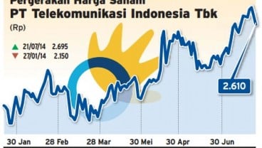 Data Bisnis: Pergerakan Harga Saham TLKM