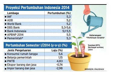 Data Bisnis: Proyeksi Pertumbuhan Ekonomi RI 2014