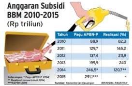 Data Bisnis: Anggaran Subsidi BBM 2010-2015