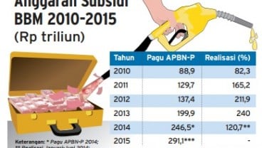 Data Bisnis: Anggaran Subsidi BBM 2010-2015