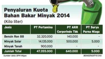 Data Bisnis: Penyaluran Kuota BBM 2014