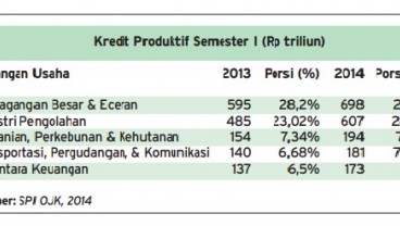Data Bisnis: Kredit ke Sektor Manufaktur Masih Jadi Idola