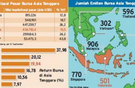 Kinerja Bursa Efek Indonesia Masih Kalah dari Malaysia, Thailand & Singapura