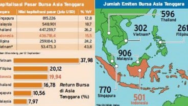 Kinerja Bursa Efek Indonesia Masih Kalah dari Malaysia, Thailand & Singapura