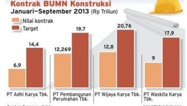 BUMN Konstruksi Genjot Kontrak Baru Proyek Pemerintah Akhir 2014