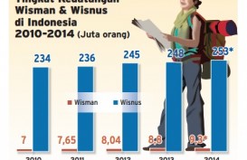 Data Bisnis: Tingkat Kedatangan Wisman & Wisnus di Indonesia