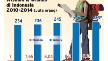 Data Bisnis: Tingkat Kedatangan Wisman & Wisnus di Indonesia