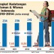 Data Bisnis: Tingkat Kedatangan Wisman & Wisnus di Indonesia