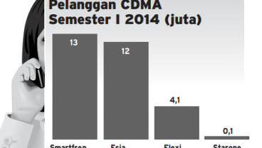 Data Bisnis: Jumlah Pelanggan CDMA Semester I/2014