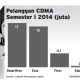 Data Bisnis: Jumlah Pelanggan CDMA Semester I/2014