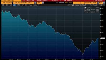 HARGA CPO 26 SEPTEMBER: Terkoreksi 0,23% di Level 2.200 Ringgit Malaysia/Ton