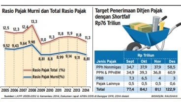 Data Bisnis: Shortfall Penerimaan Pajak Bisa Di Atas Rp100 Triliun