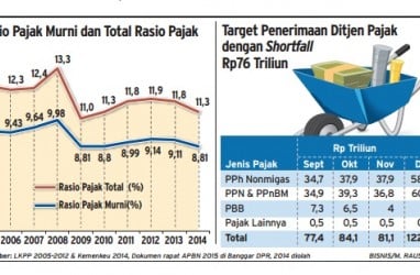 Data Bisnis: Shortfall Penerimaan Pajak Bisa Di Atas Rp100 Triliun