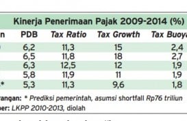 Data Bisnis: Kinerja Tax Buoyancy Kian Melempem