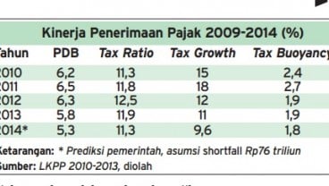 Data Bisnis: Kinerja Tax Buoyancy Kian Melempem