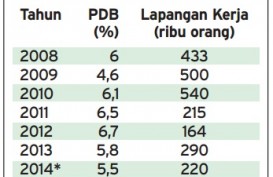 Data Bisnis: Target Penciptaan Lapangan Kerja Meleset