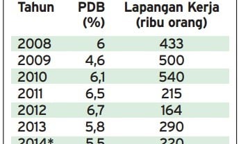 Data Bisnis: Target Penciptaan Lapangan Kerja Meleset