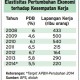 Data Bisnis: Target Penciptaan Lapangan Kerja Meleset