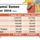 Data Bisnis: Konsumsi Semen Sampai Oktober 2014 Terus Tumbuh