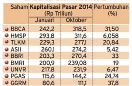 Data Bisnis: Kapitalisasi Top 10 Saham di BEI 2014