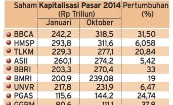 Data Bisnis: Kapitalisasi Top 10 Saham di BEI 2014