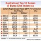 Data Bisnis: Kapitalisasi Top 10 Saham di BEI 2014