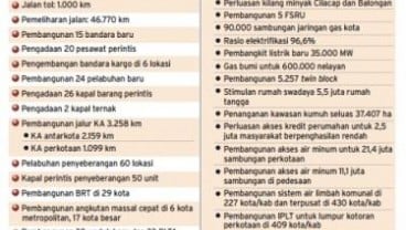 Data Bisnis: Proyek-proyek Infrastruktur yang Bakal Dibangun 2015-2019