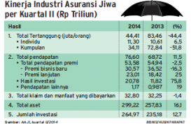 DATA BISNIS: Kinerja Industri Asuransi Jiwa per Kuartal II